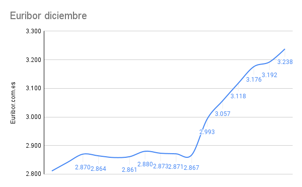 El Euribor cerrará diciembre con una media superior al 3% 1