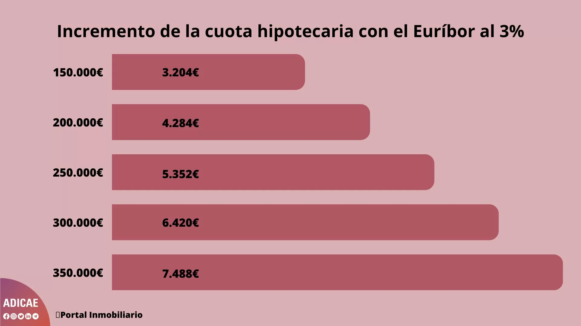 Prepárate para pagar un 60% más de hipoteca 1