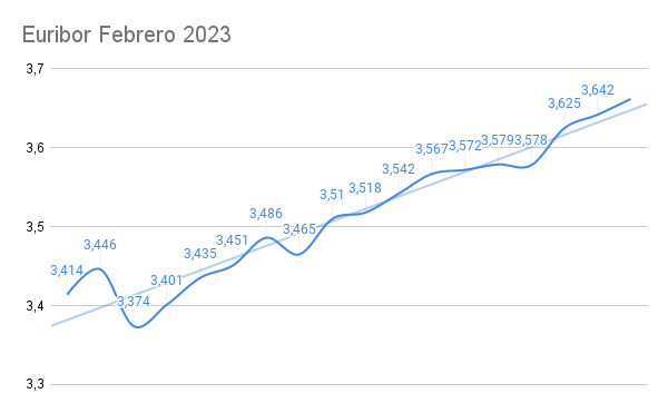 El Euríbor se dispara esta semana y apunta al 4% 1