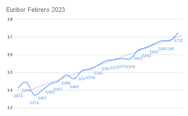 El Euribor cierra febrero disparado por encima del 3.7% 1