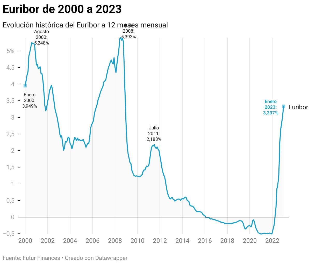 ¿Llegará el Euribor al 4%? 1