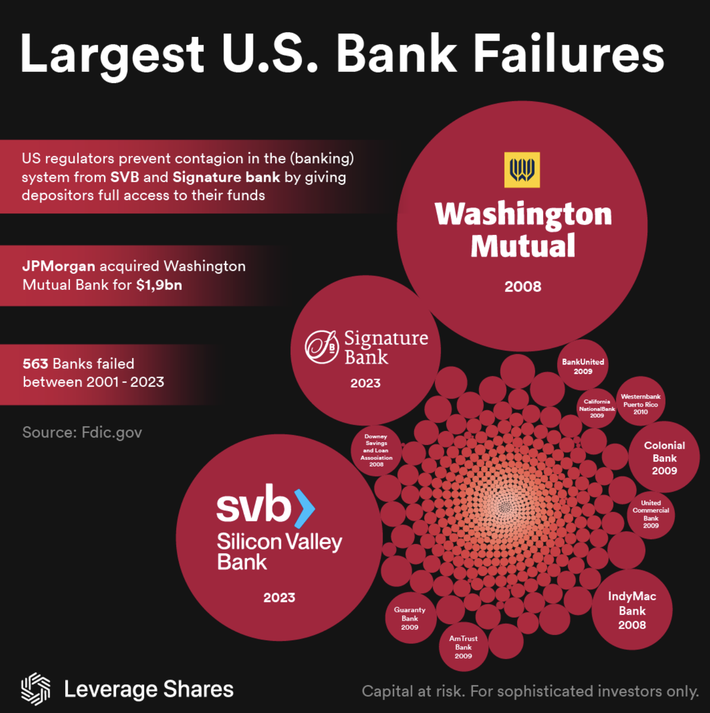 Lo que ha ocurrido este mes con los bancos americanos ha sido muy gordo 4