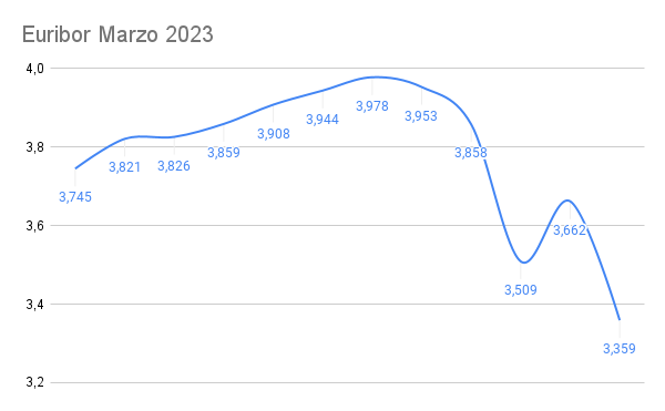 Espectacular la caída del Euribor de marzo 1