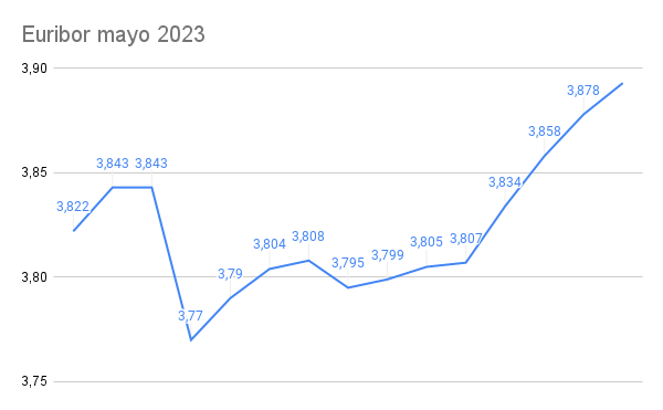 El Euribor roza el 3.9% y va camino de máximos anuales 1