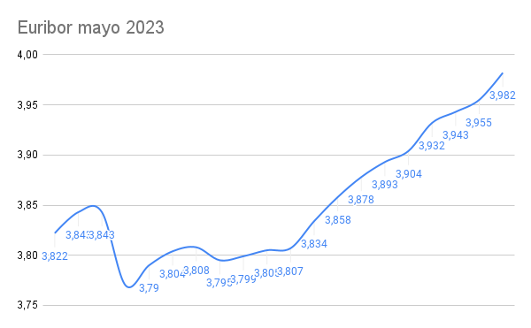 Palazo a los hipotecados: El Euribor cerrará mayo con nuevos máximos desde 2008 1