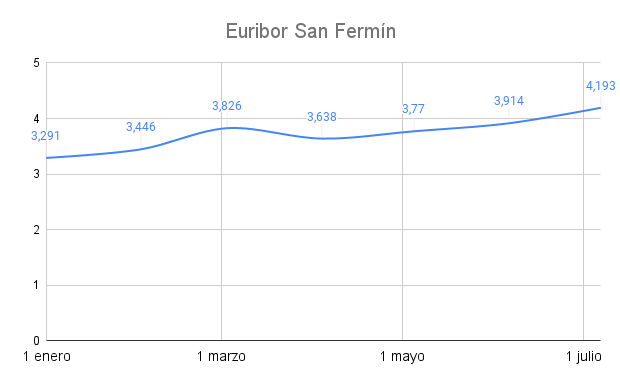 El Euribor baja ligeramente para alivio, consuelo y sosiego de los hipotecados 1