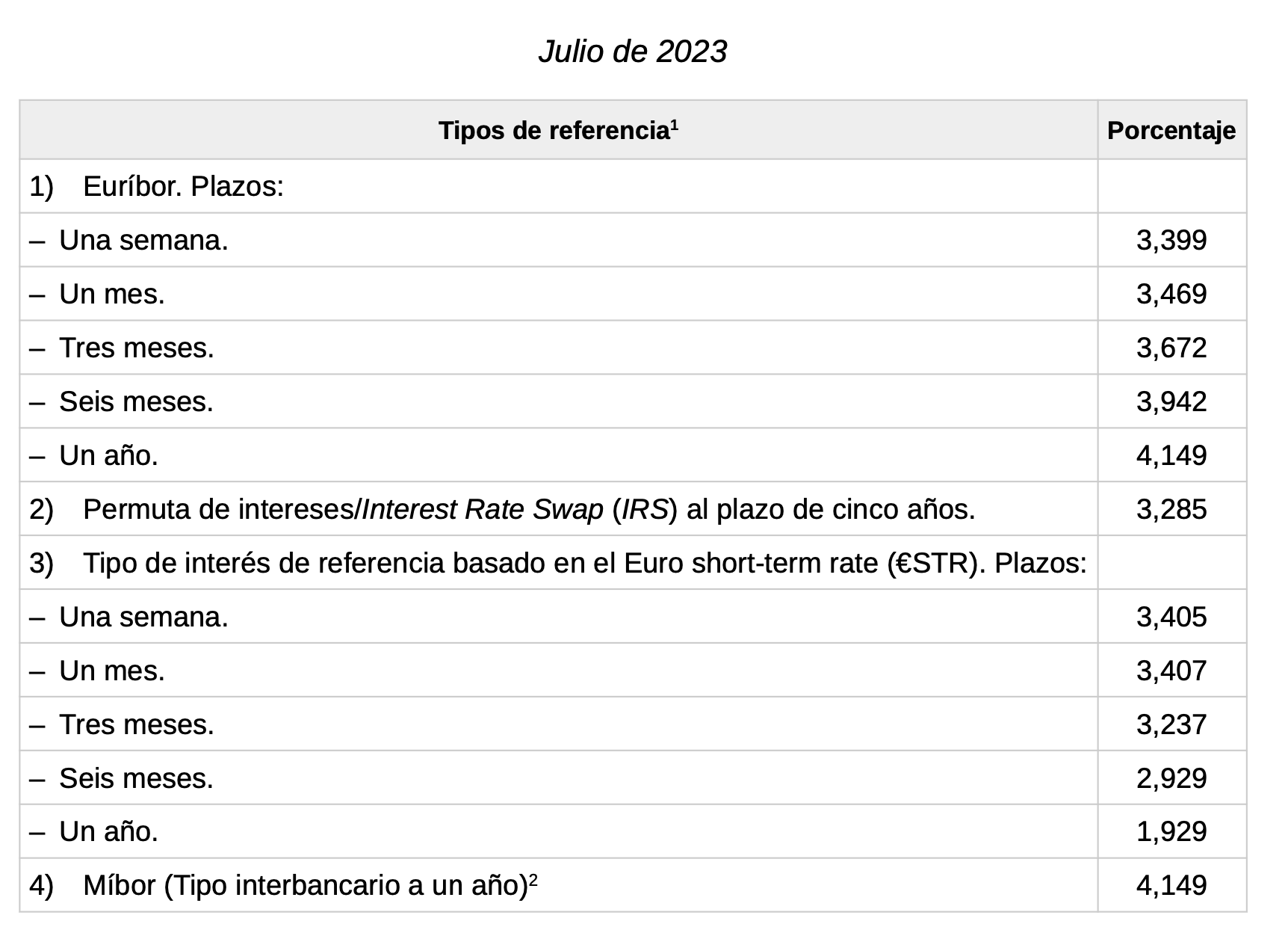 El BOE confirma los Euribors de Julio. Así quedan. 1