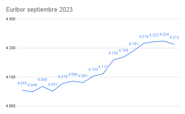 ¿Ha tocado ya techo el Euribor? 1