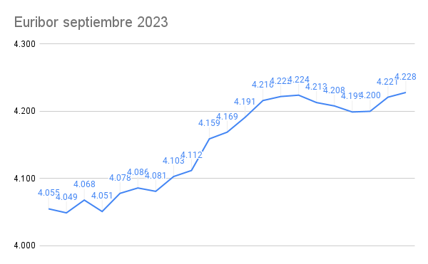 El Euribor confirma en Septiembre el peor de los augurios 1