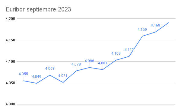 El Euribor de septiembre pinta muy mal 1