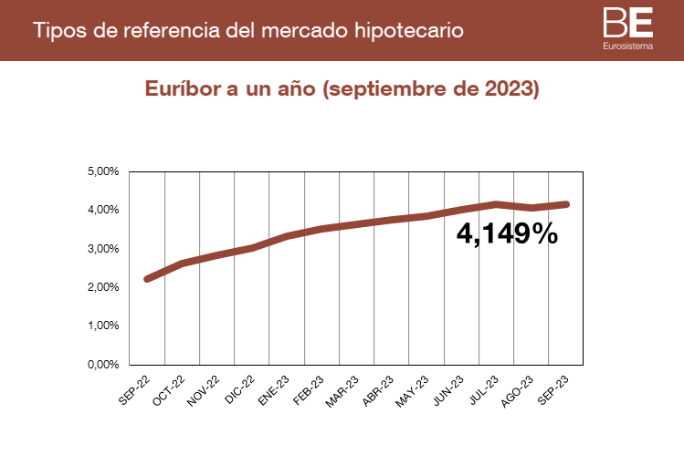 Estos son los tipos de interés oficiales para las hipotecas variables en septiembre 2023 1