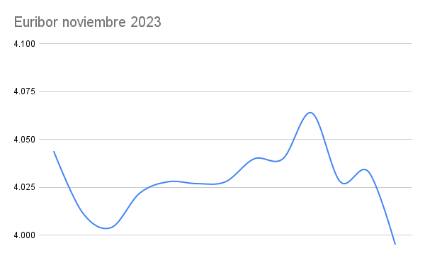 El Euribor de noviembre pinta muy bien para los hipotecados. Esta es nuestra previsión 1