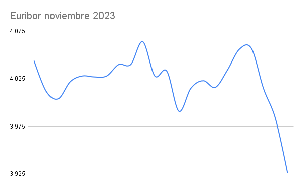 Valor definitivo del Euribor Noviembre 2023 4