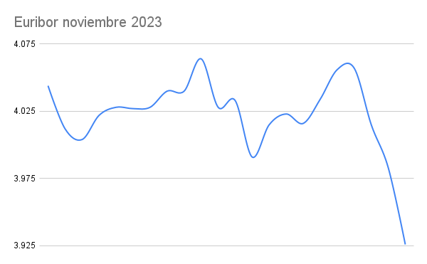 Valor definitivo del Euribor Noviembre 2023 1