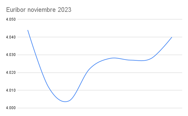 El Euribor podría darnos en noviembre la segunda alegría del año 1