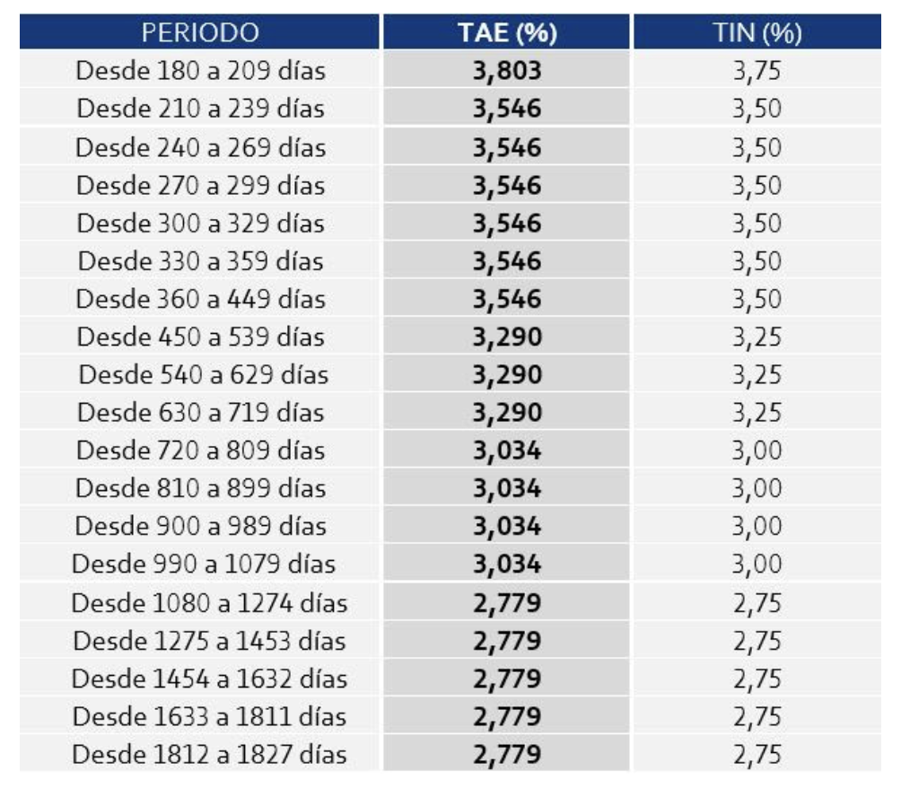 Ahorradores, se acabó el chollo, los mejores depósitos bajan sus intereses 2