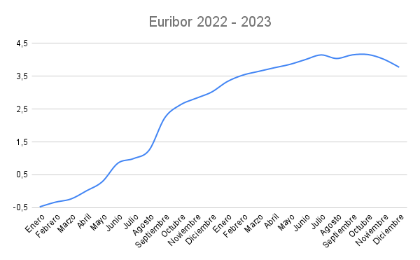 El Euribor tendrá en diciembre su caída más pronunciada desde febrero de 2009 1