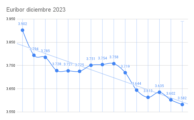 Lo del Euribor en Diciembre es ESPECTACULAR 1