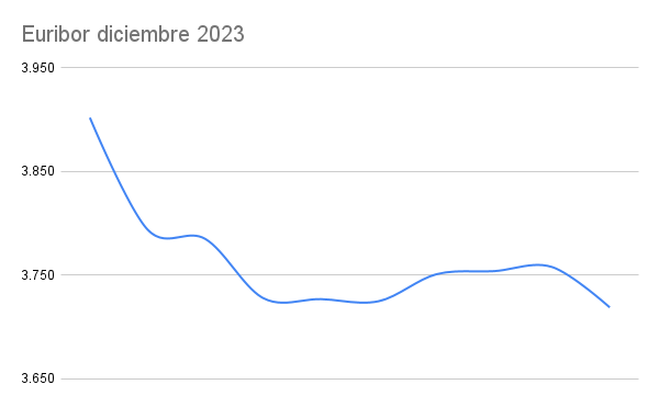 El Euribor baja a mínimos de Abril pero no cantemos victoria 1