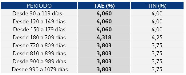 Rápido, si tienes pensado invertir tus ahorros ya puedes darte prisa o te arrepentirás 3