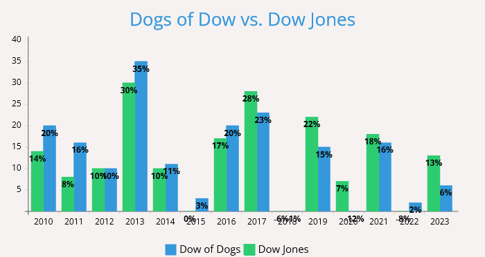 Dogs of Dow, una de las estrategias bursátiles más sensatas. 2