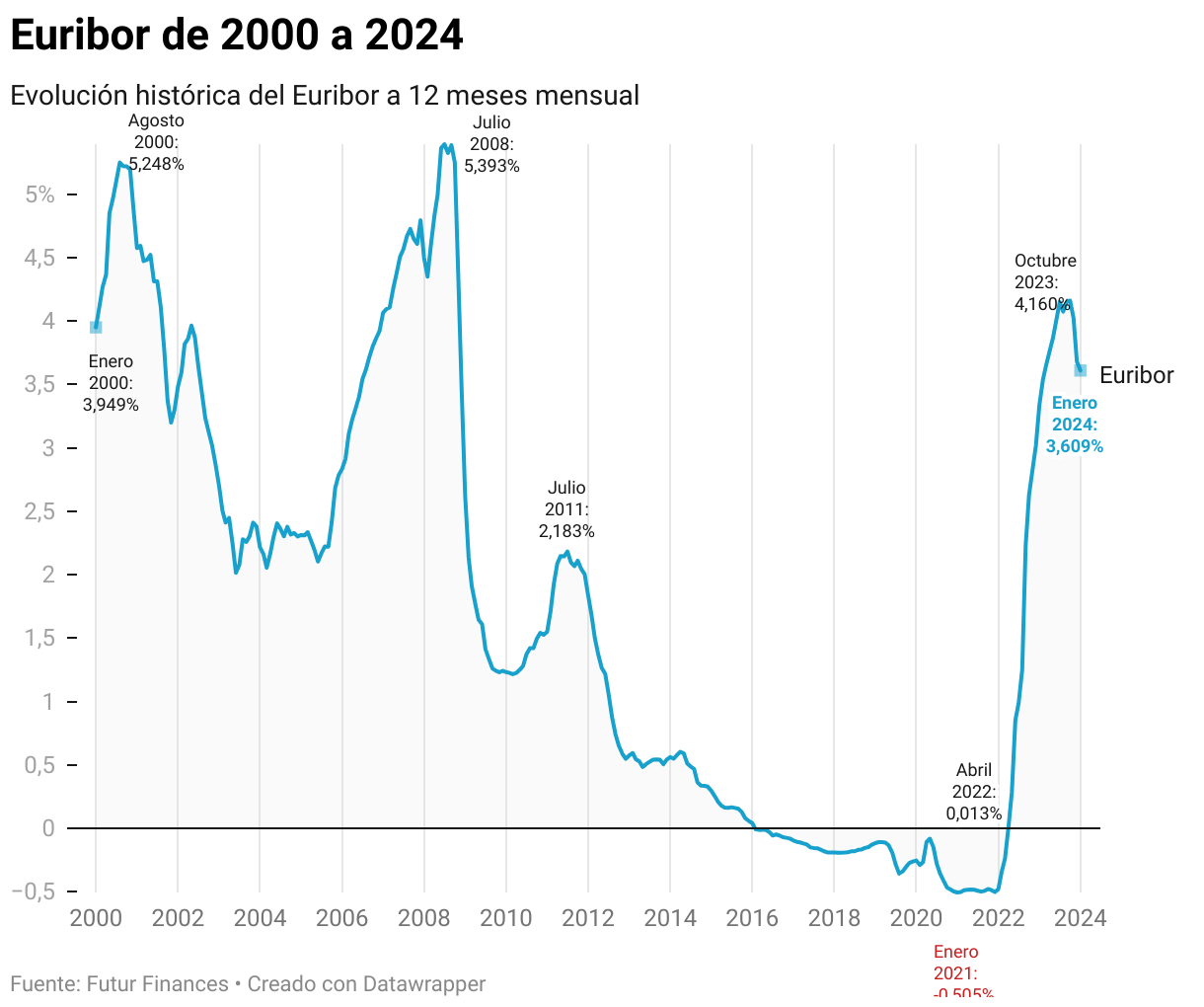 Evolución Euribor 1