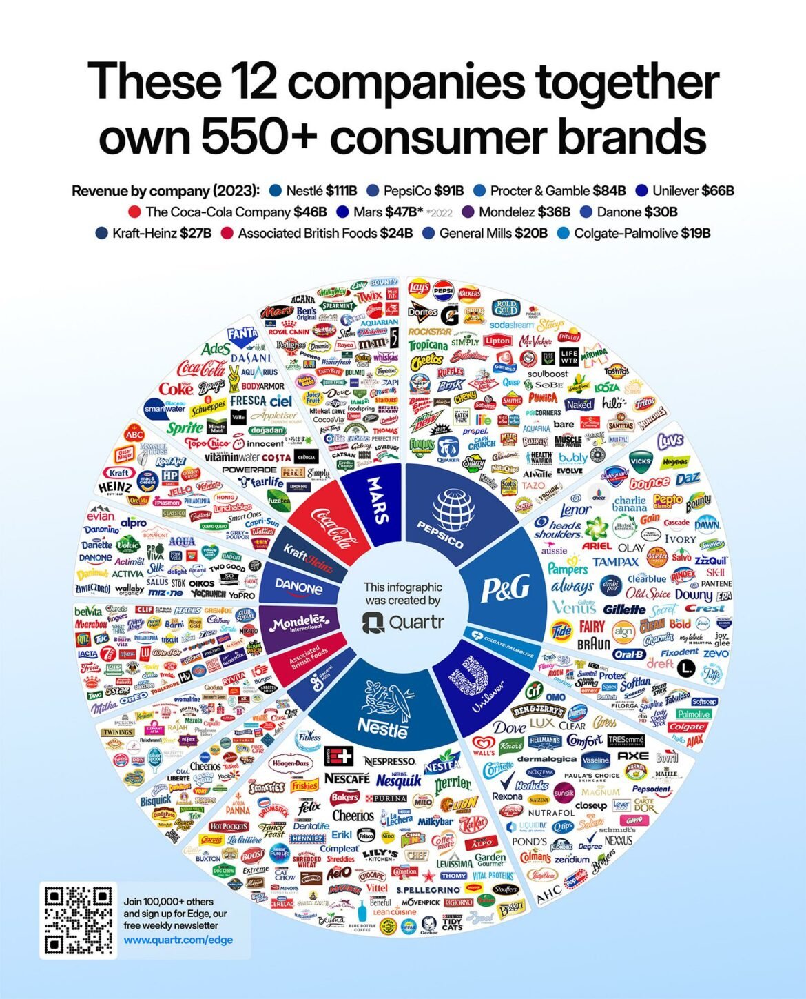 Prácticamente todo lo que consumes está en mano de 20 empresas 9