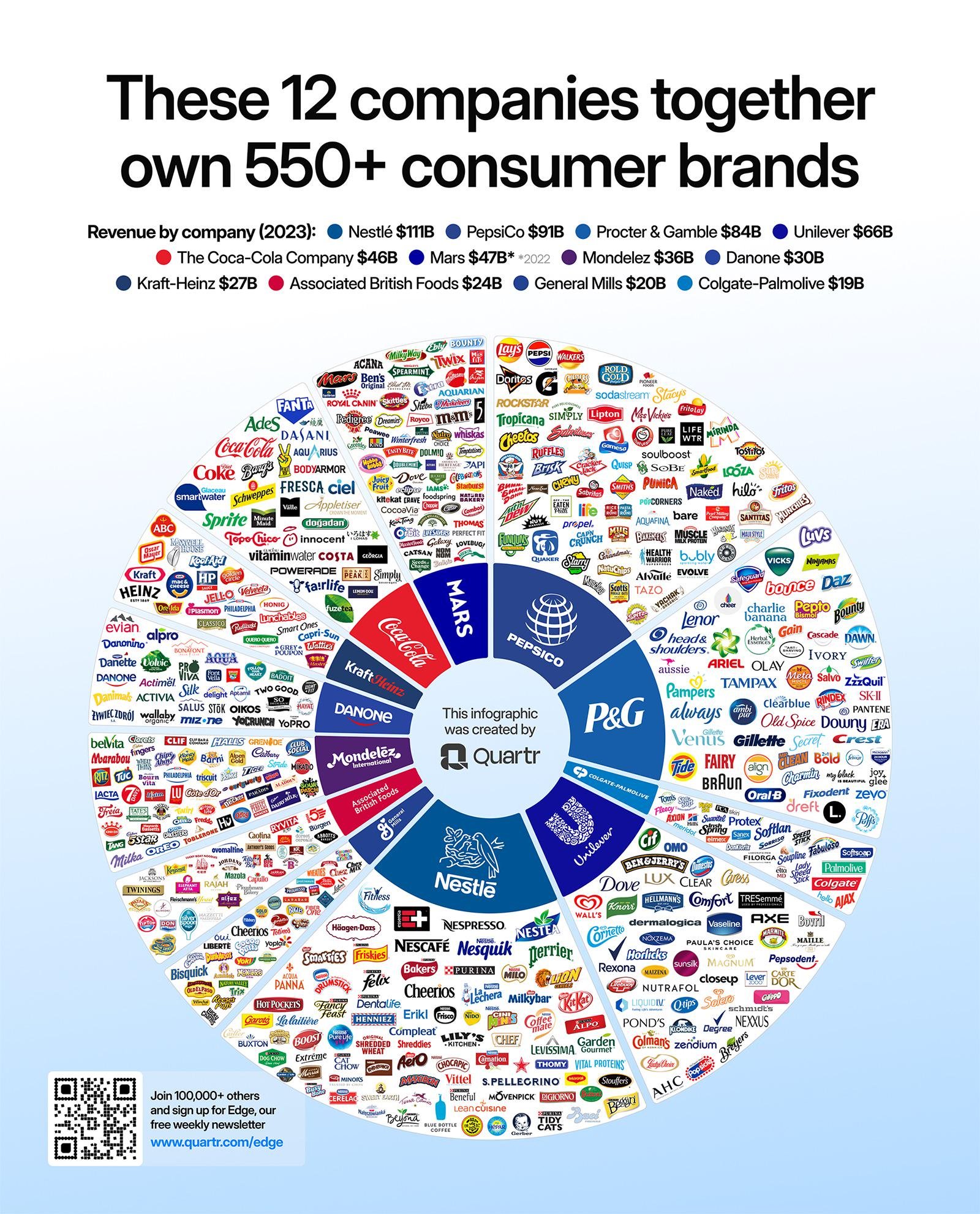 Prácticamente todo lo que consumes está en mano de 20 empresas 22
