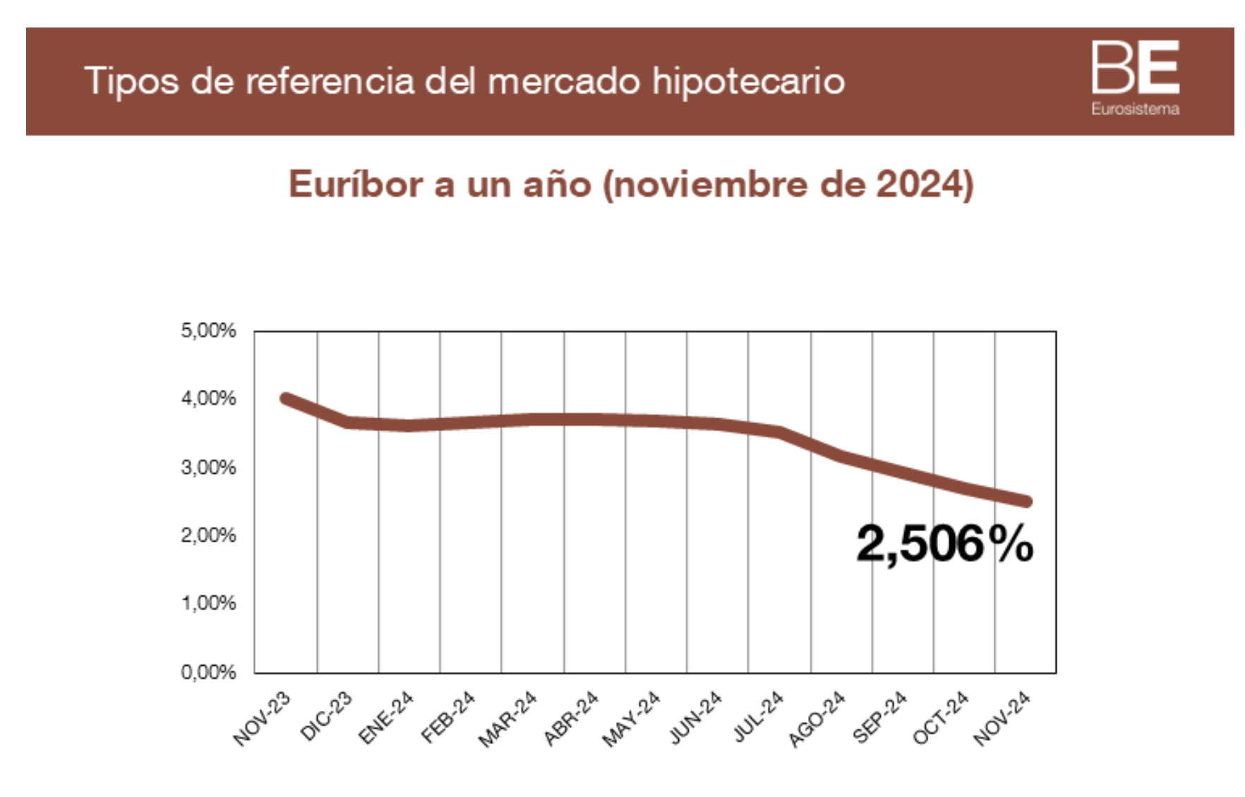 Estos son los tipos de interés oficiales de noviembre para los préstamos e hipotecas 1