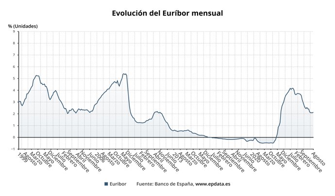 El Banco de España confirma el Euríbor de Agosto de 2025 1