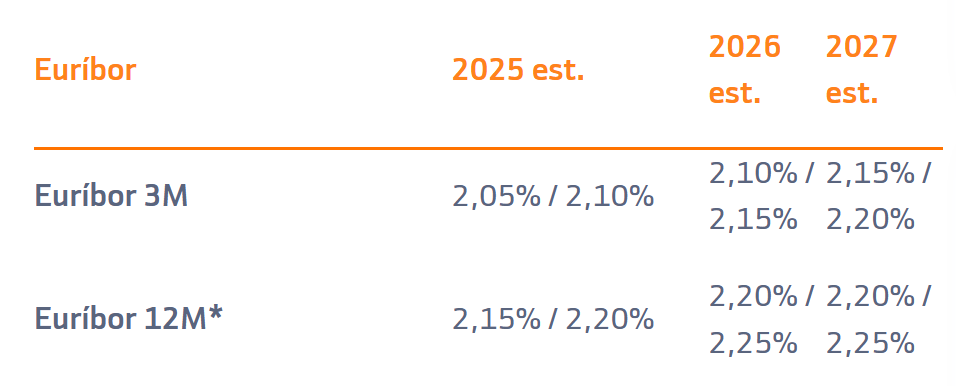 Ya tenemos las últimas previsiones del Euríbor 2