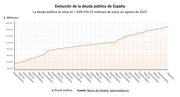España rompe récords de deuda y ya debe 1,7 billones de euros 1