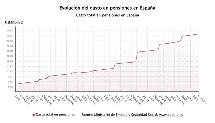 Récord en pensiones: España gasta más de 13.600 millones en un solo mes 1