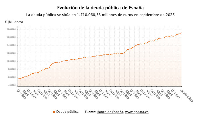 La deuda pública marca un récord con 1,7 billones de euros 1