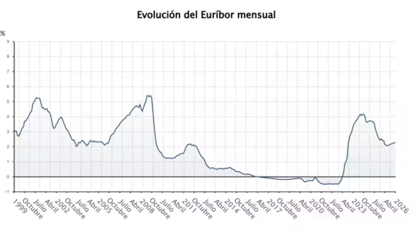 ¡Bien! El Euríbor baja en enero: ¿qué significa para tu hipoteca? 1