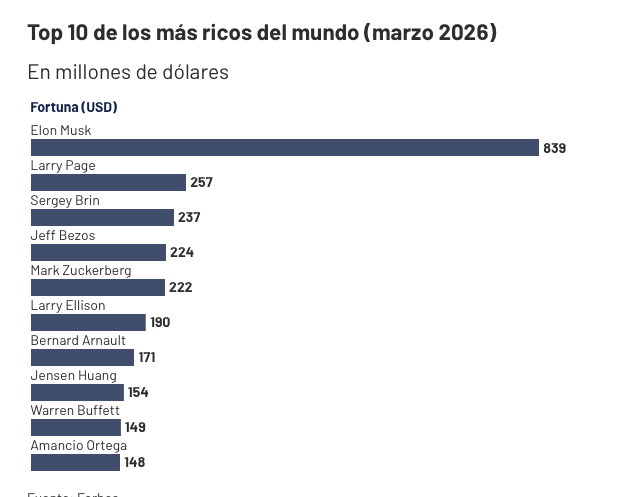 Amancio Ortega vuelve al 'Top 10' de los más ricos del mundo 1