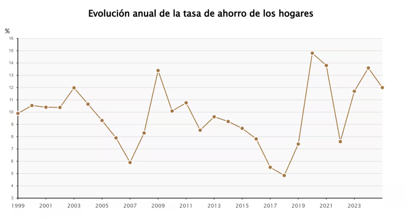 Los españoles cada vez ahorran menos 1