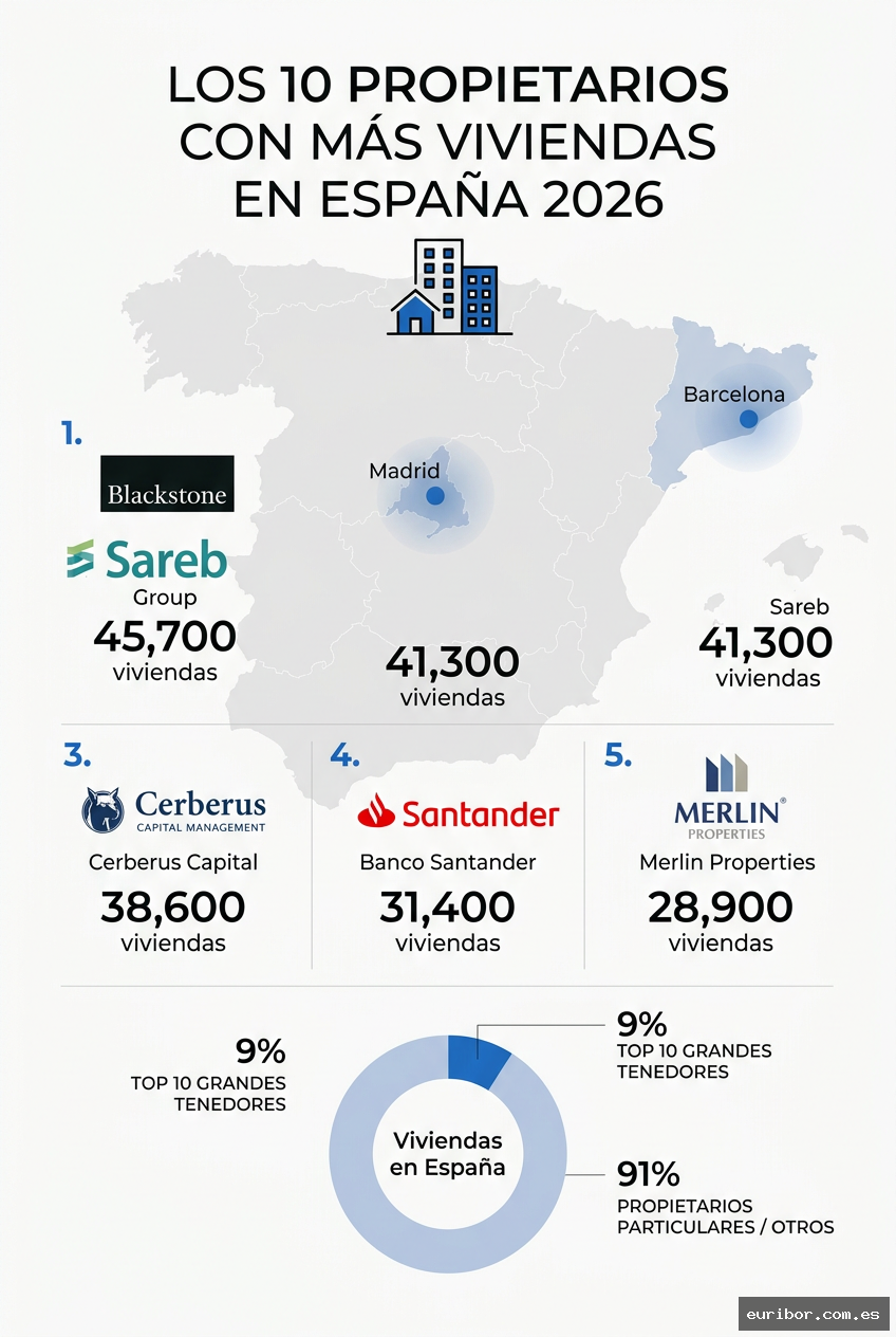 Los 10 propietarios que más viviendas acumulan en españa según datos de 2026 1