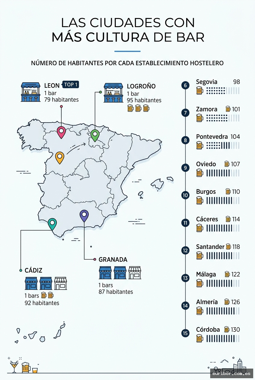 Las 15 ciudades españolas con más bares por habitante según datos del ine 1