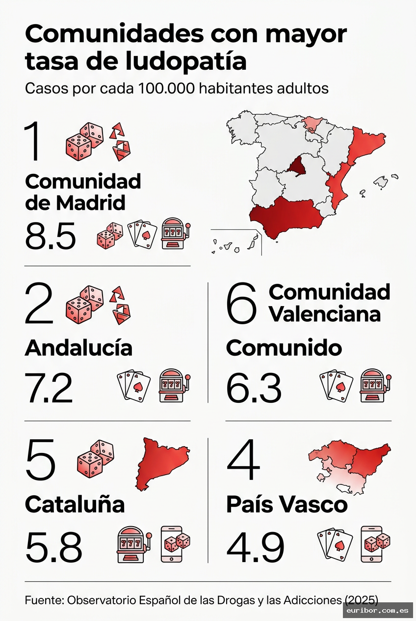 Las 17 comunidades autónomas con más ludópatas en españa según datos oficiales 1