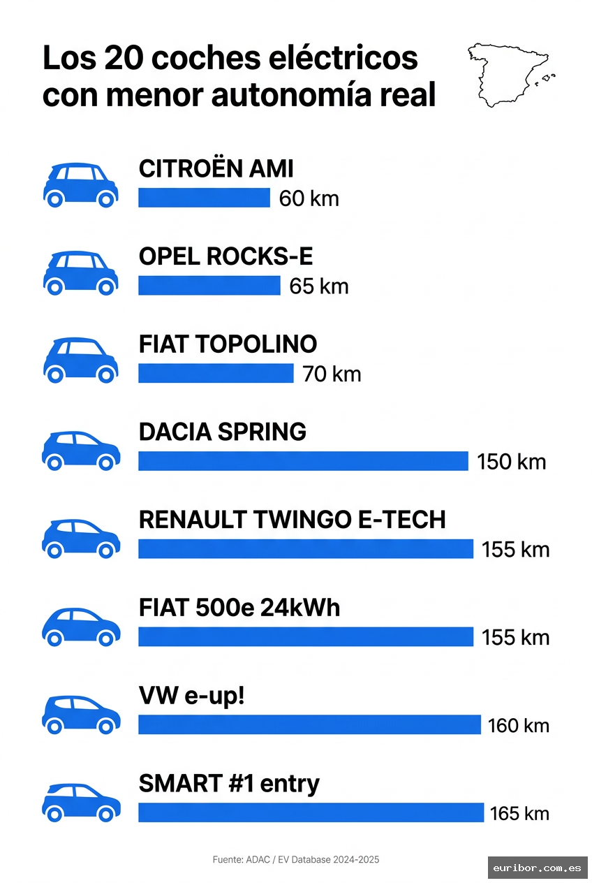 Los 20 coches eléctricos con menor autonomía real en 2025 y 2026 1