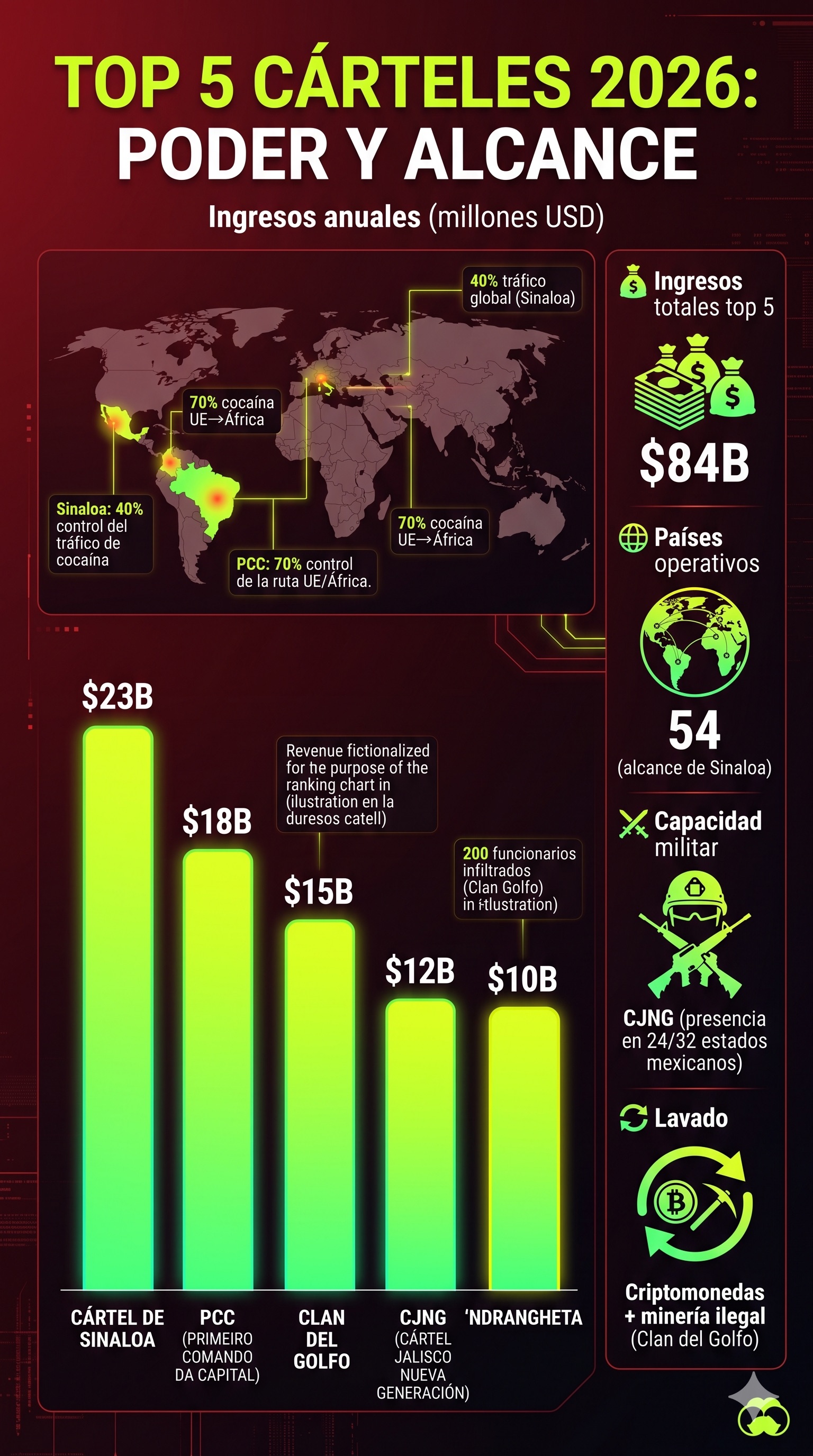 Los 10 cárteles de droga más poderosos del mundo en 2026 según datos de inteligencia internacional 1