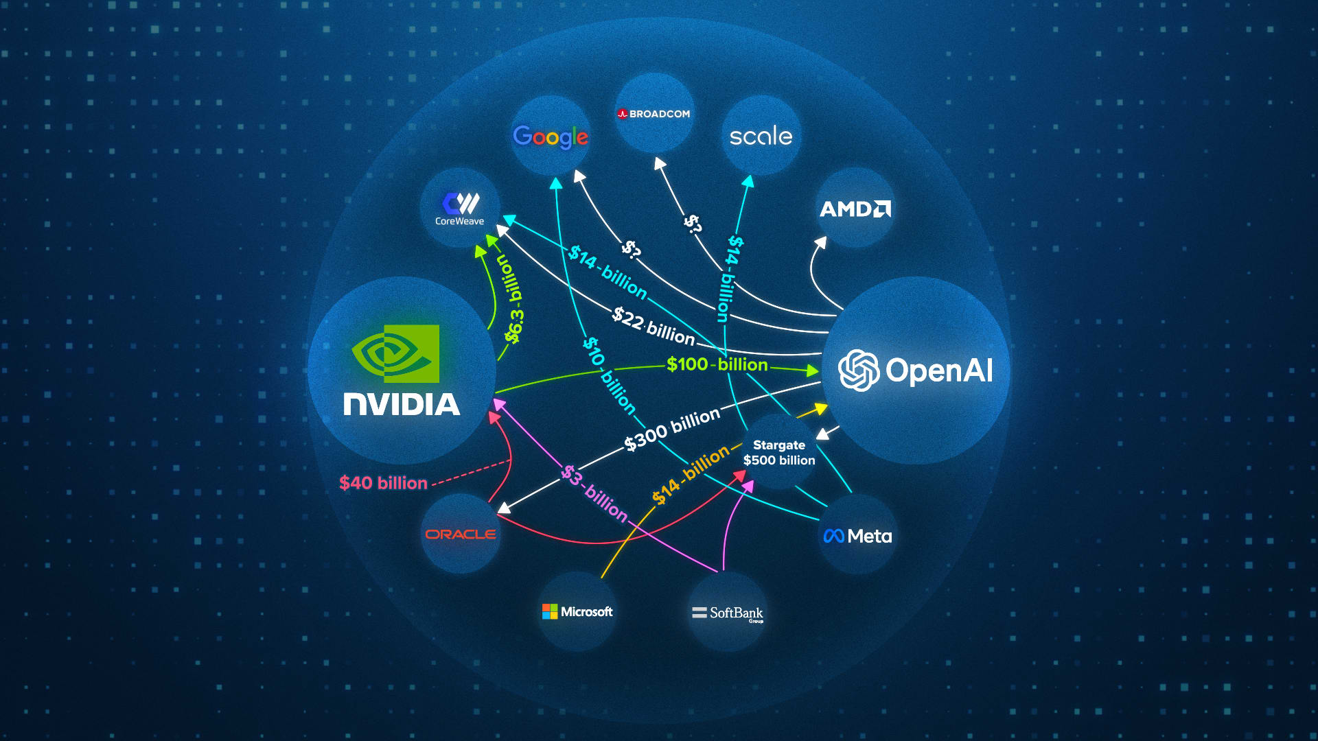 El preocupante entramado financiero que sostiene la burbuja de la inteligencia artificial 1