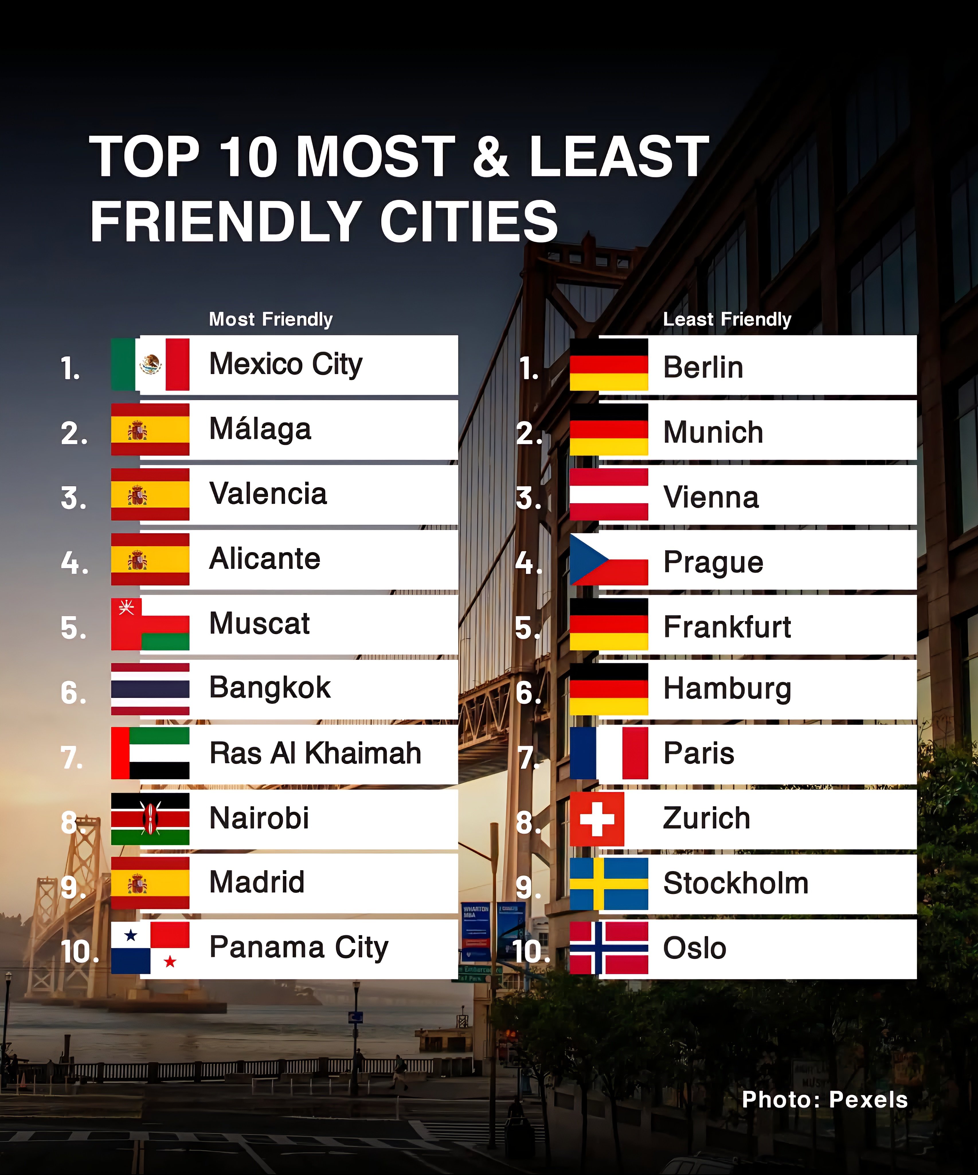 Top 10 ciudades más y menos Amigables del mundo 1