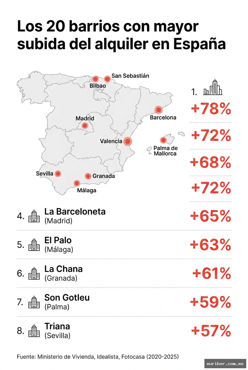 Los 20 barrios de españa donde más ha subido el alquiler en los últimos años 1