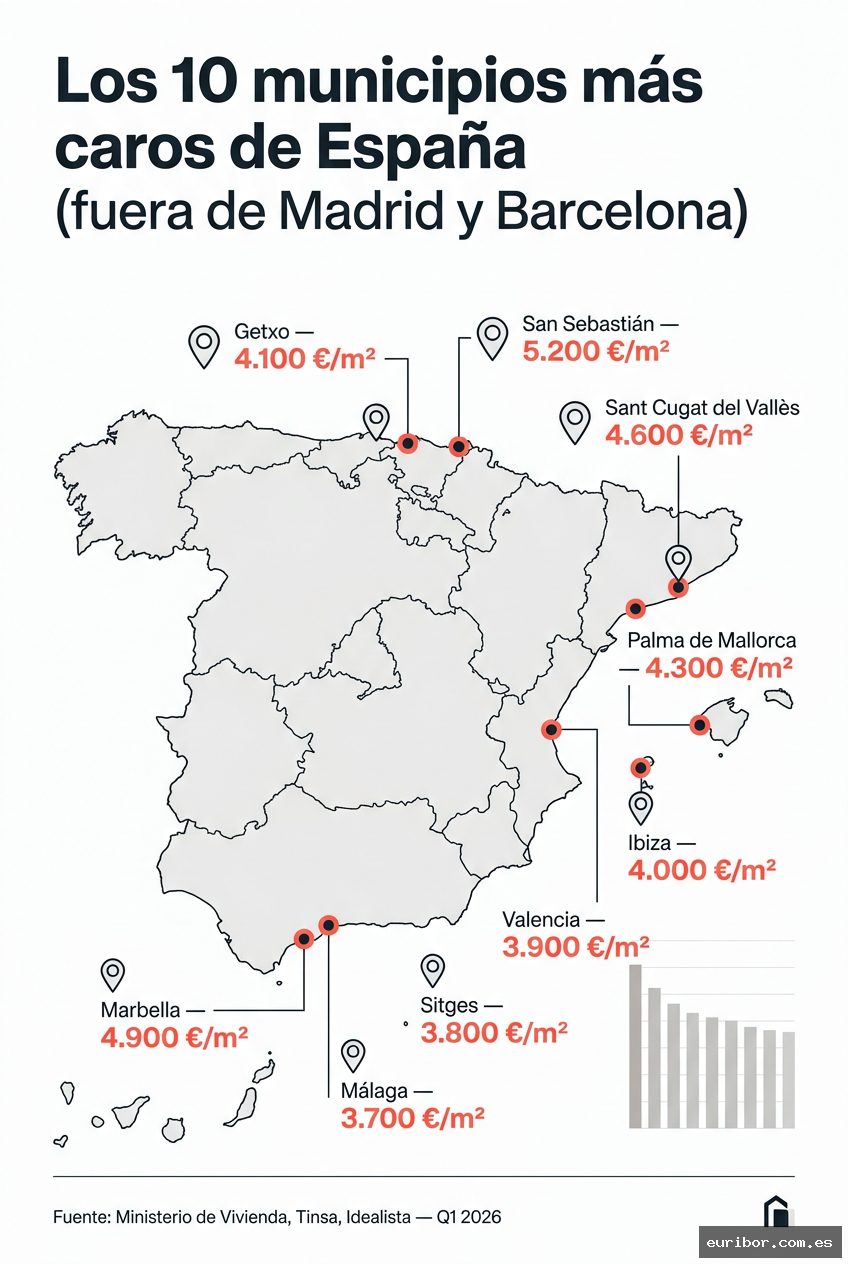 Los 10 municipios donde más caro es el metro cuadrado fuera de madrid y barcelona 1