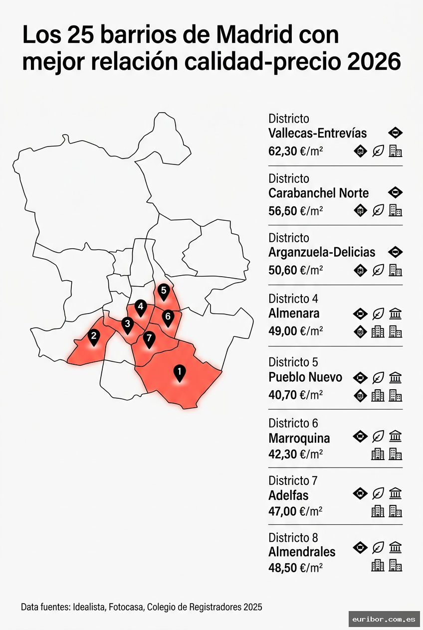 Los 25 barrios de madrid con mejor relación calidad-precio para vivir en 2026 1