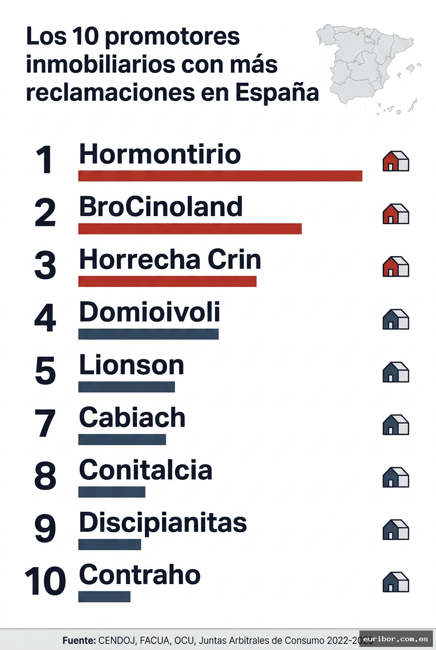 Los 10 promotores inmobiliarios con más reclamaciones en españa en 2026 1