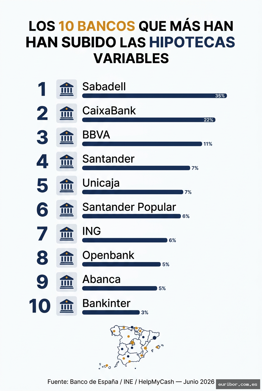 Los 10 bancos que más han subido las hipotecas variables en españa en 2026 1