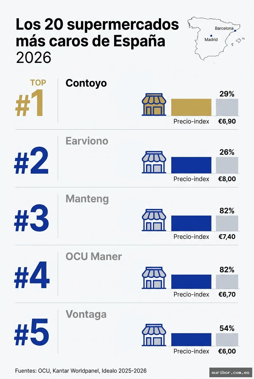 Los 20 supermercados más caros de españa en 2026: Ranking completo con datos reales 1